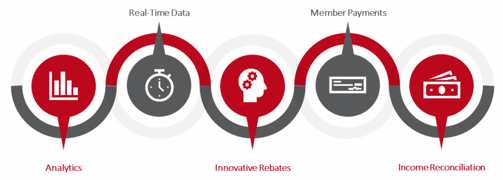 Rebate Management illustration chart