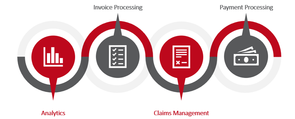 Analytics, invoice processing, claims management, payment processing